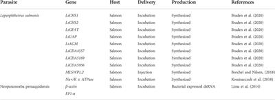 Potential dsRNAs can be delivered to aquatic for defense pathogens